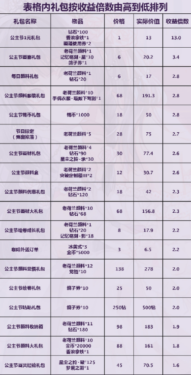 时空中的绘旅人公主节活动怎么玩 公主节活动玩法攻略图片6