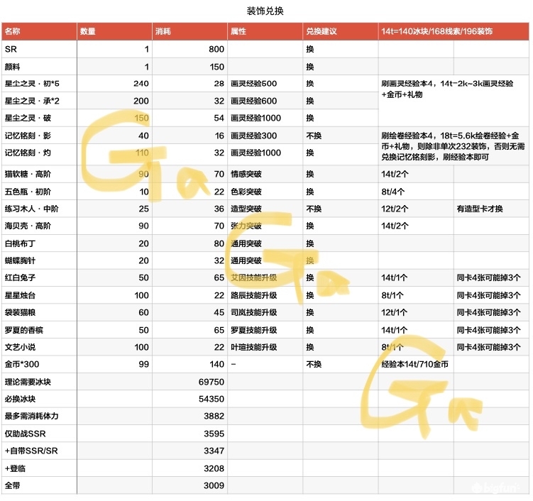 时空中的绘旅人公主节活动兑换指南 公主节活动商店兑换推荐图片4