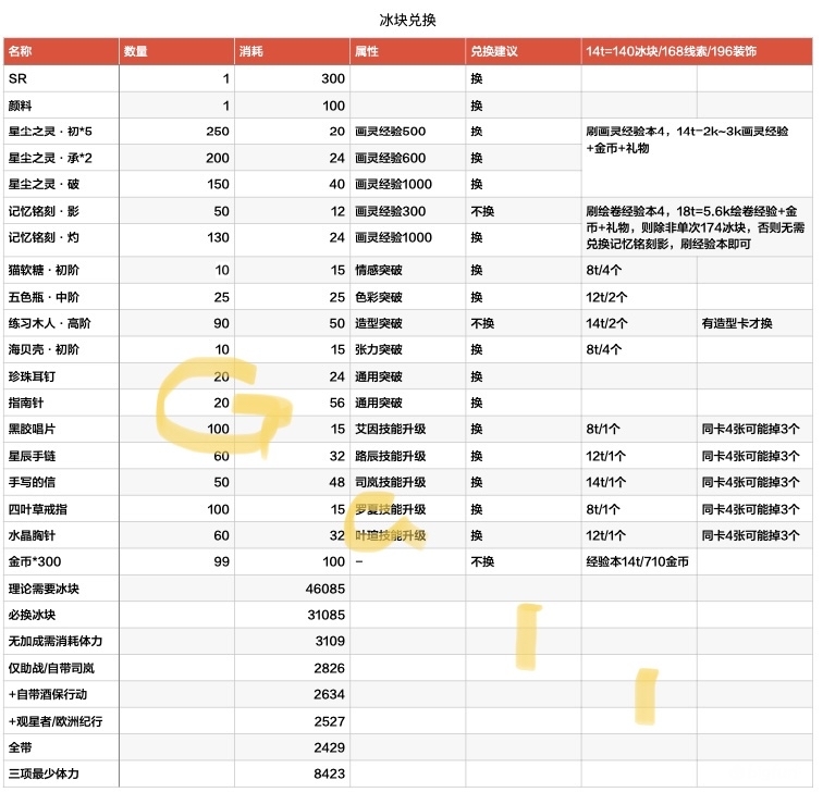 时空中的绘旅人公主节活动兑换指南 公主节活动商店兑换推荐图片2