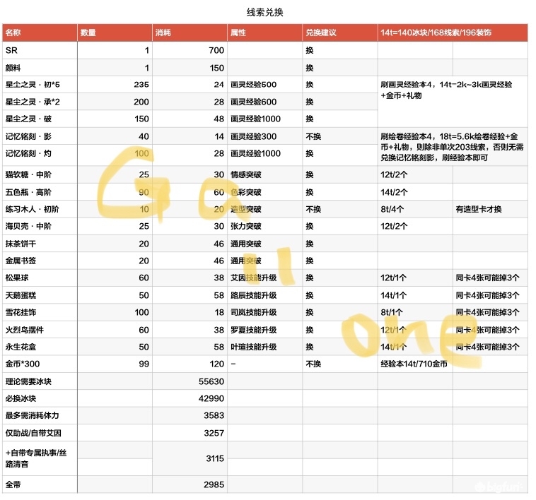 时空中的绘旅人公主节活动兑换指南 公主节活动商店兑换推荐图片3