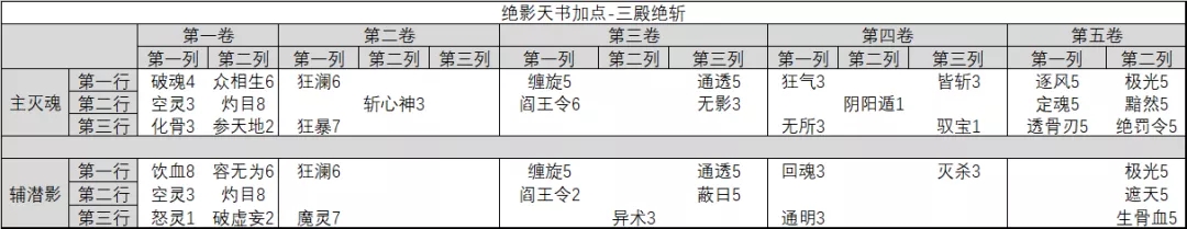 诛仙手游绝影技能加点图片7