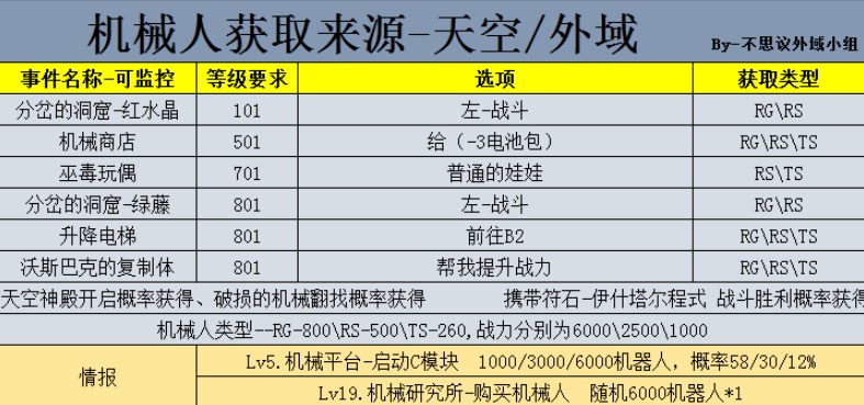 不思议迷宫机械人怎么获得？机械人分叉怎么选？图片2