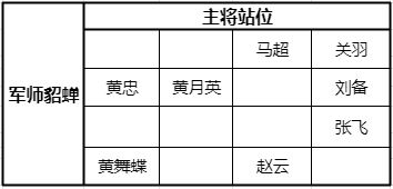 少年三国志零五虎上将流阵容搭配推荐 五虎上将流玩法攻略图片2