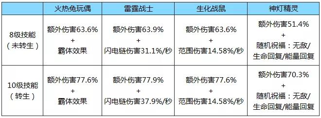 拉结尔高频流bd宠物推荐 高频流宠物选择攻略图片2