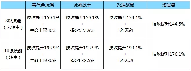 拉结尔技能流输出流派宠物推荐 技能流输出3s宠物选择攻略图片2