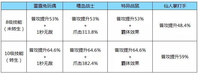 拉结尔普攻流输出宠物推荐 普攻流输出宠物选择推荐图片2