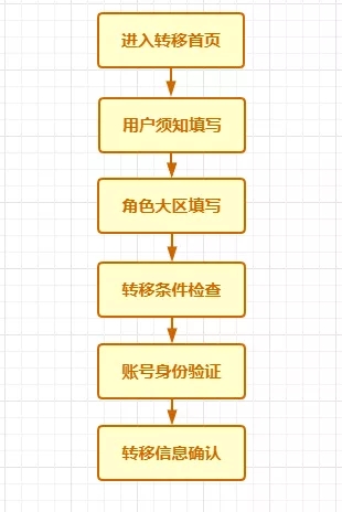 cf手游跨系统角色转移卡怎么用？跨系统角色转移卡使用攻略图片2