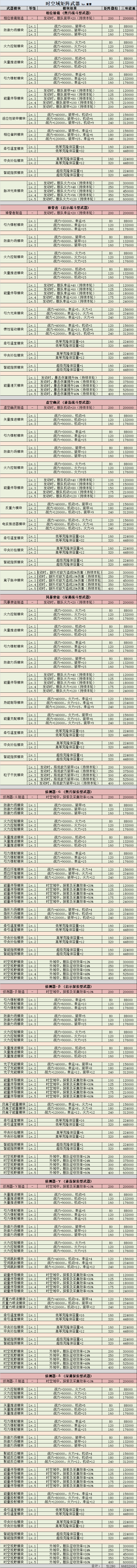 不思议迷宫矩阵武器开发攻略 矩阵武器开发推荐图片2