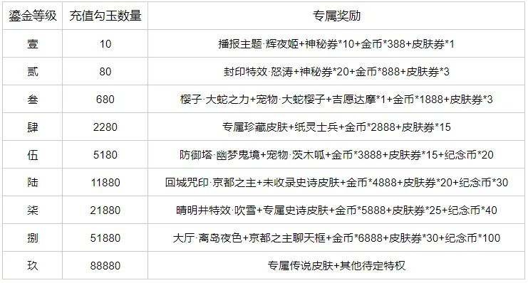 决战平安京鎏金等级系统调整介绍 鎏金等级系统更新一览图片2