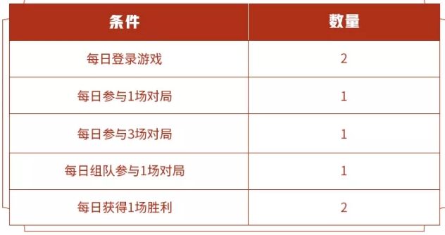 王者荣耀瑞雪兆丰年永久英雄自选宝箱怎么获得 瑞雪丰年送永久英雄奖励一览图片2