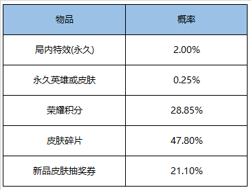 王者荣耀12月29日更新内容一览 12月29日碎片商店更新图片12