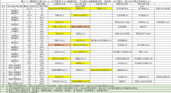 双生视界佣兵赌注第32期怎么打 佣兵赌注第32期攻略图片3