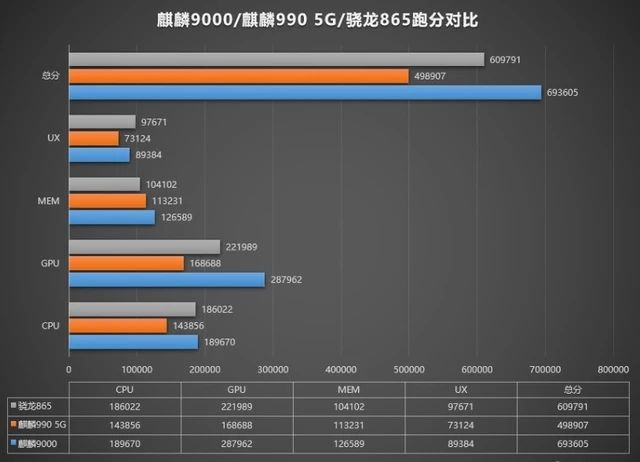 高通骁龙888跑分性能怎么样 高通骁龙888和麒麟9000数据对比分析图片4