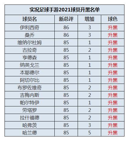 实况足球2021手游12月4日升黑名单 12月4日升黑降金球员有哪些？图片2