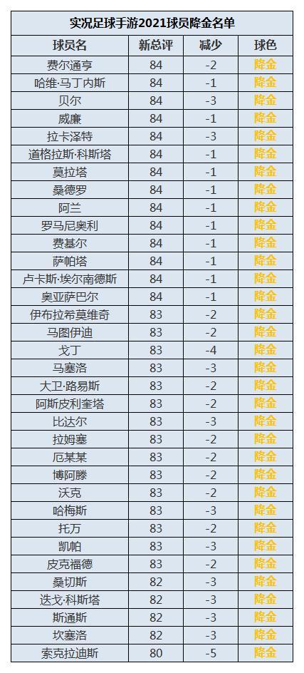 实况足球2021手游12月4日升黑名单 12月4日升黑降金球员有哪些？图片3