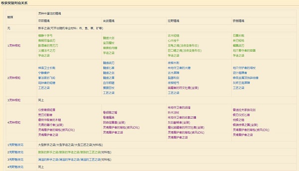 魔兽世界灵魂对价选哪个 9.0灵魂对价任务奖励选择推荐图片3