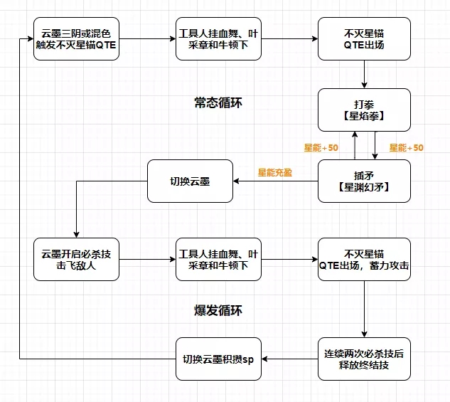 崩坏3不灭星锚输出攻略 不灭星锚输出手法循环攻略图片1