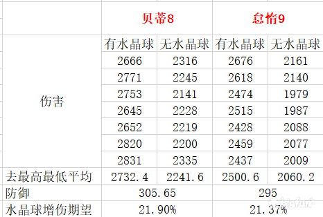 re0手游库珥修晚宴暴击流魔法器搭配推荐攻略图片2