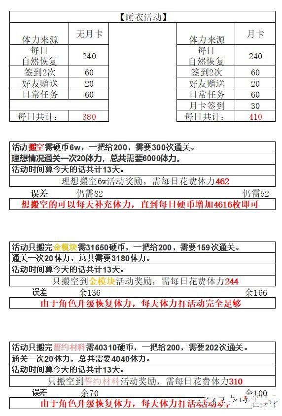 双生视界双生视界睡衣活动体力消耗计算 睡衣活动体力消耗分析图片1