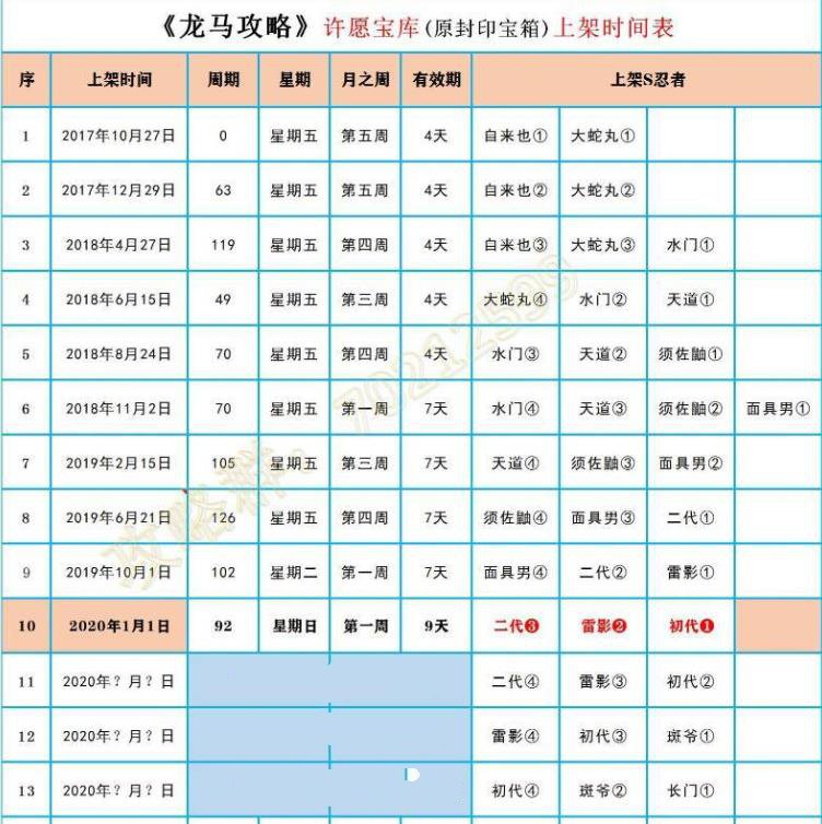 火影忍者手游许愿宝库什么时候开放？许愿宝库时间上架角色推测图片1