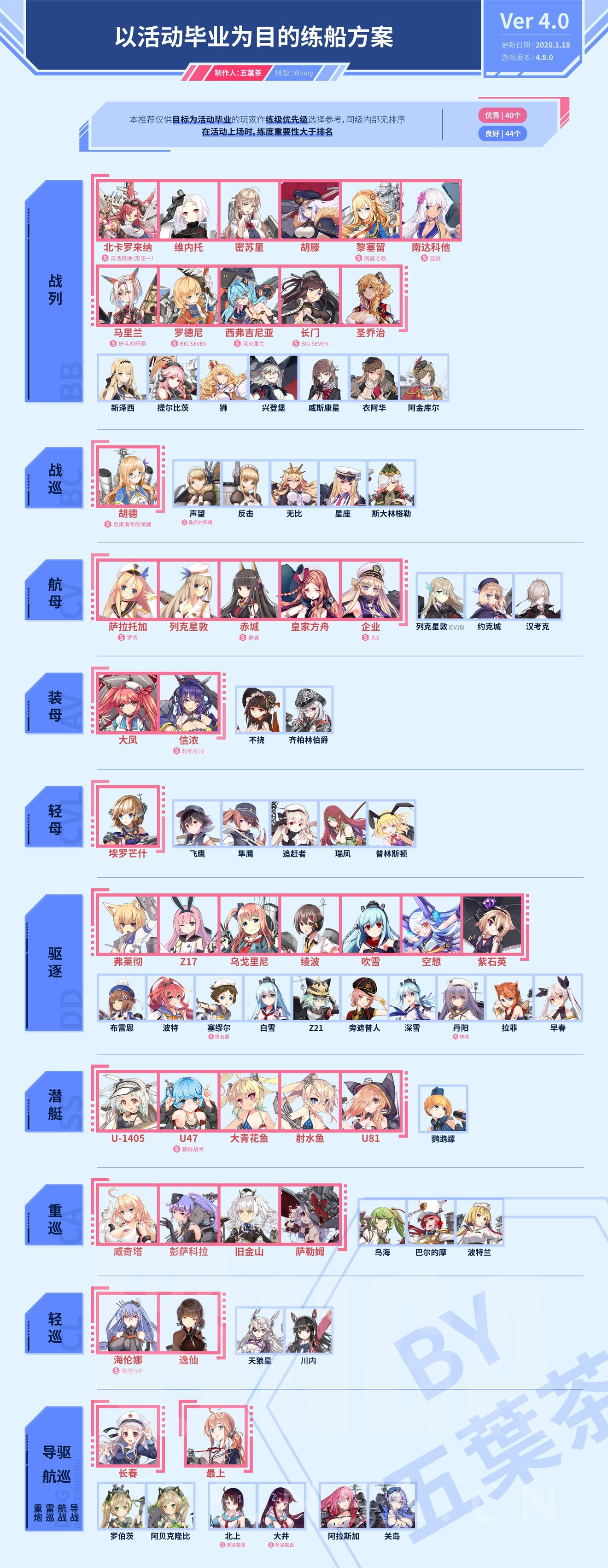 战舰少女r4.0版本练船选择推荐攻略图片1