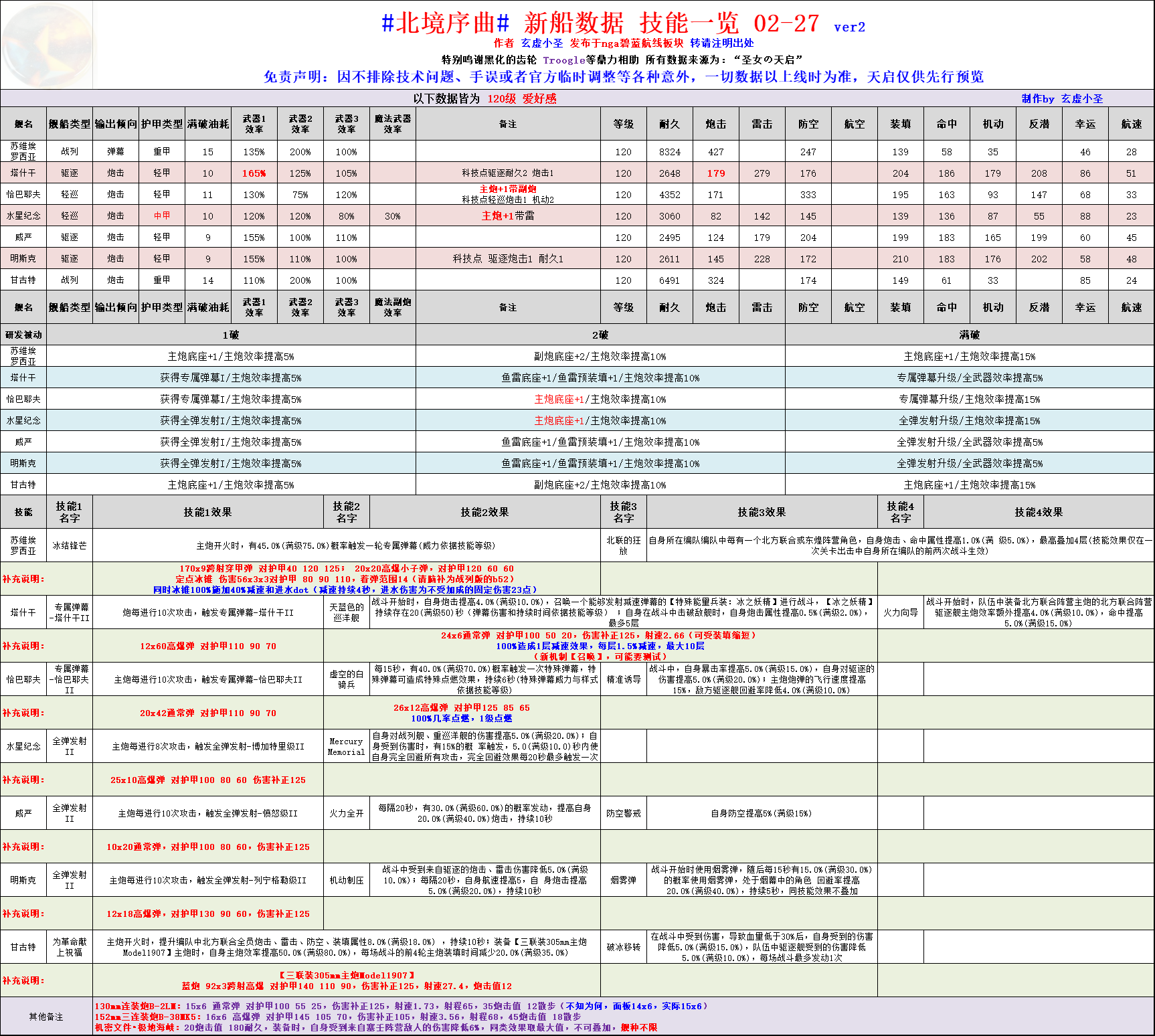 碧蓝航线北境序曲舰船强度分享 北境序曲新船数据汇总图片1