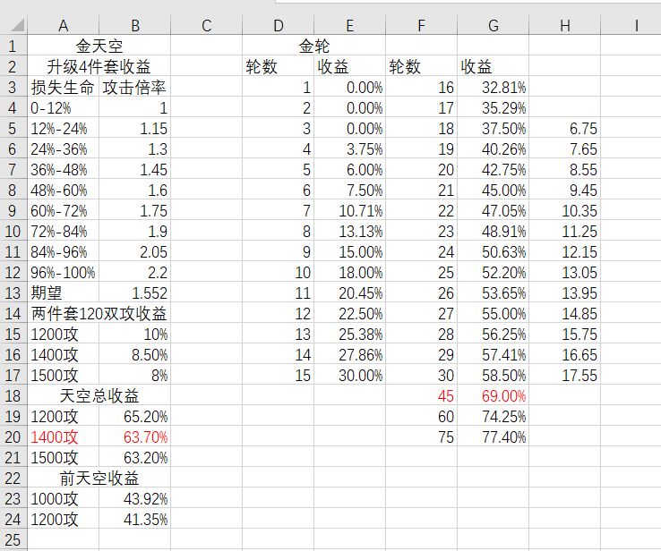 奥拉星手游改版后金轮提升计算 金轮与天元提升对比图片1