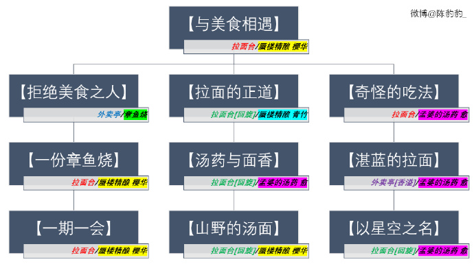 阴阳师百闻牌拉面店攻略 拉面店食物解锁攻略图片2