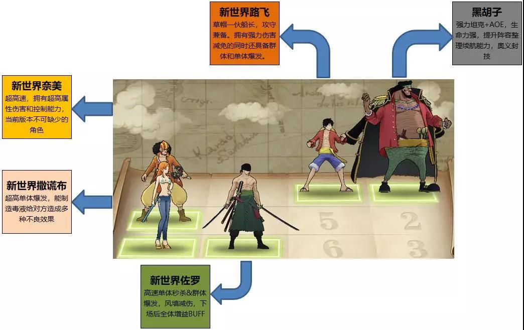 航海王燃烧意志新世界路飞阵容推荐 新世界路飞阵容攻略图片1