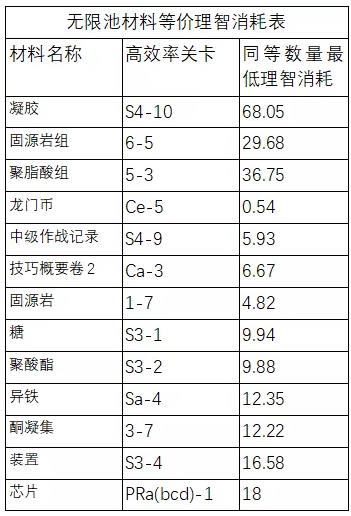 明日方舟机密圣所材料兑换推荐 机密圣所材料兑换攻略图片4