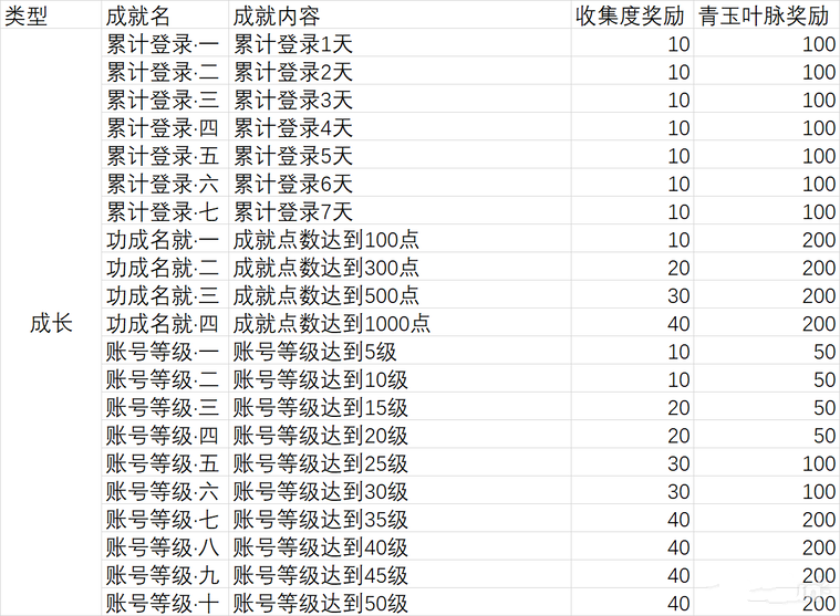 幻书启世录成就完成条件汇总 成就系统攻略图片1