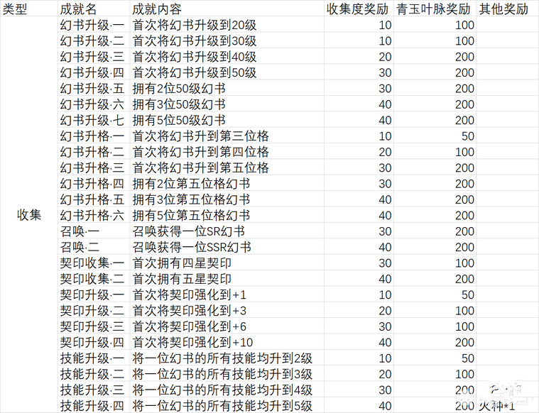 幻书启世录成就完成条件汇总 成就系统攻略图片3