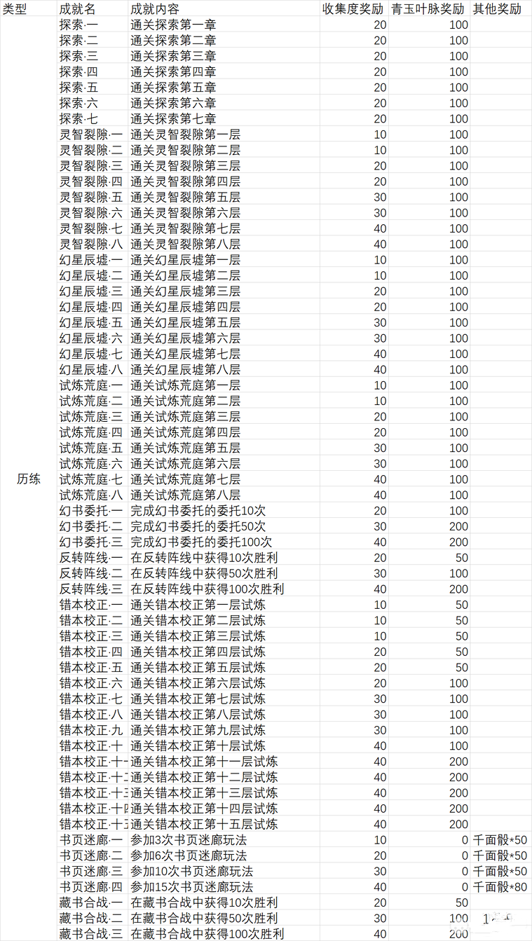 幻书启世录成就完成条件汇总 成就系统攻略图片2