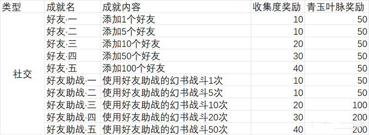 幻书启世录成就完成条件汇总 成就系统攻略图片4