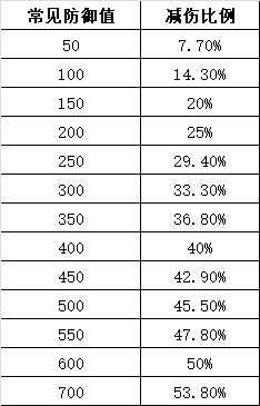 魂器学院防御芯片使用攻略 防御芯片使用心得分享图片2