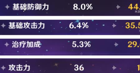 原神圣遗物各部位属性推荐 圣遗物属性选择推荐图片1