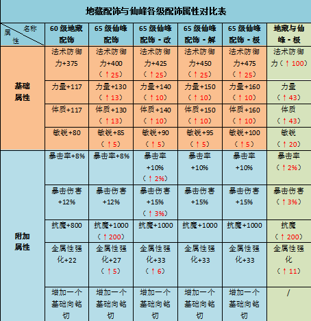 侍魂胧月传说65首饰套装属性介绍 60/65首饰套装对比图片6