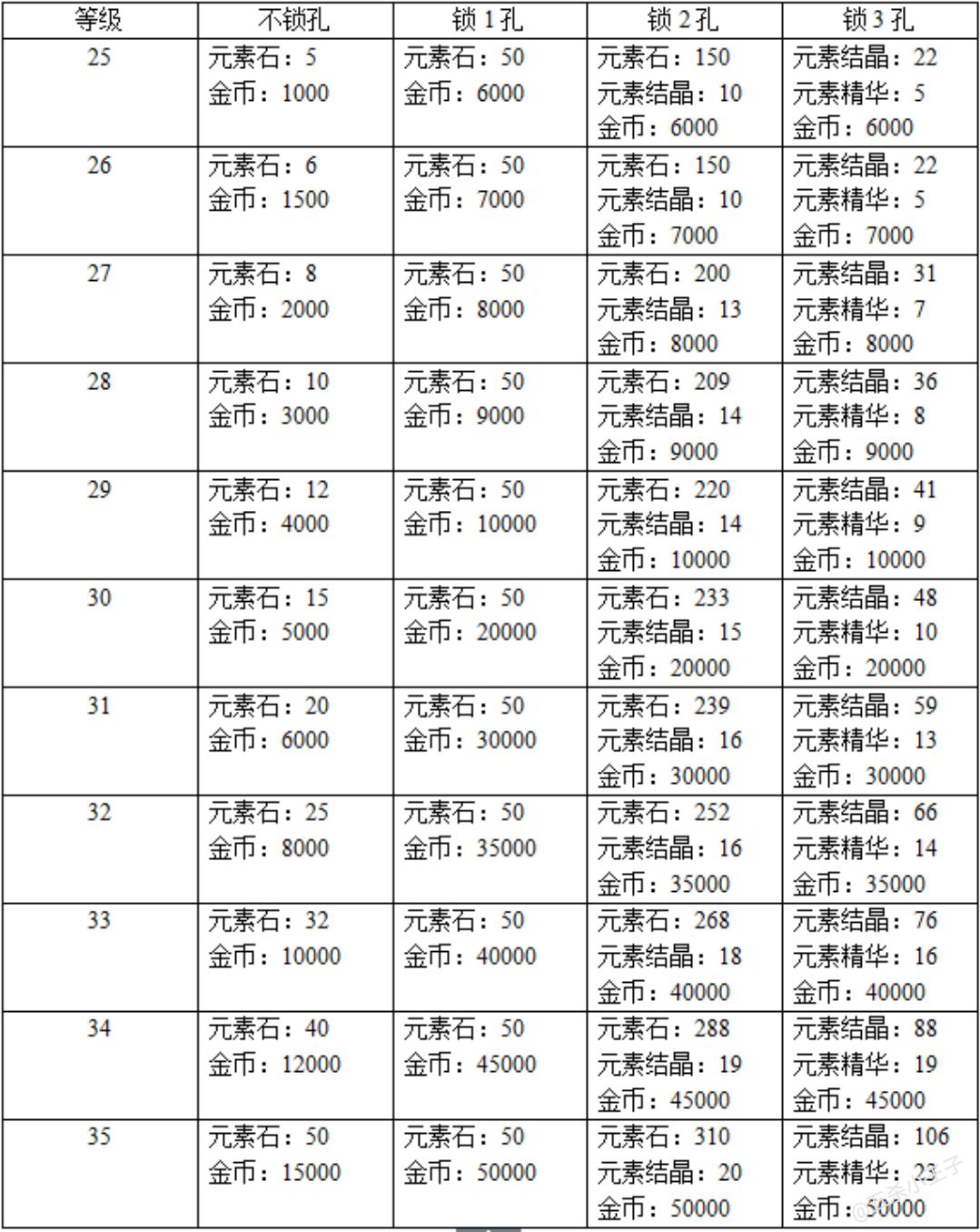 我的勇者装备打孔重铸攻略 打孔重铸消耗计算图片1