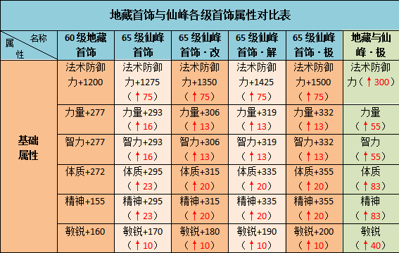 侍魂胧月传说65首饰套装属性介绍 60/65首饰套装对比图片2