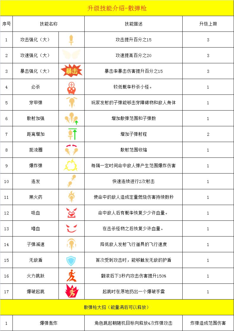 幸存绿洲突围散弹流玩法攻略 散弹流玩法介绍图片2