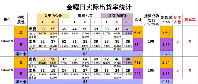 从零开始的异世界生活手游集市12爆率计算 集市12综合爆率一览图片1