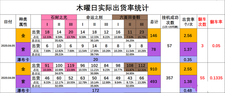 从零开始的异世界生活手游集市12爆率计算 集市12综合爆率一览图片2