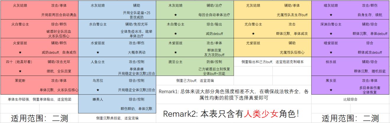 才不是童话角色技能强度排行榜 少女强度排行榜图片1