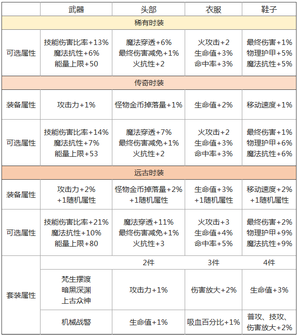 拉结尔各角色时装属性怎么选？职业时装属性选择推荐图片10