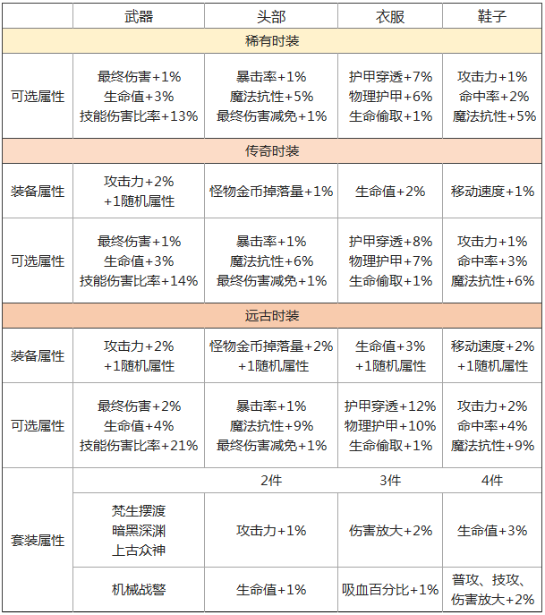 拉结尔各角色时装属性怎么选？职业时装属性选择推荐图片6