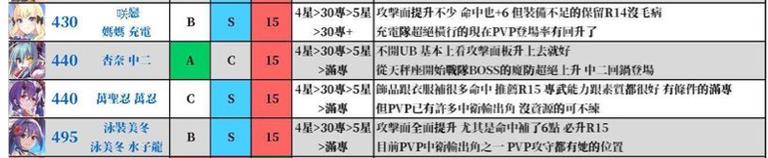 公主连结哪些角色不能升星？不升星角色推荐图片4