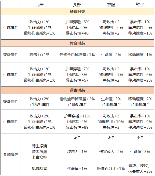 拉结尔各角色时装属性怎么选？职业时装属性选择推荐图片4