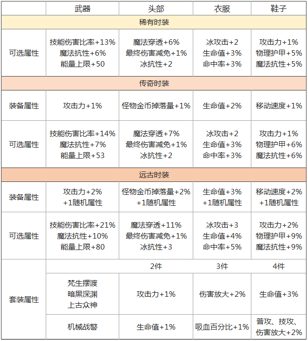 拉结尔各角色时装属性怎么选？职业时装属性选择推荐图片2