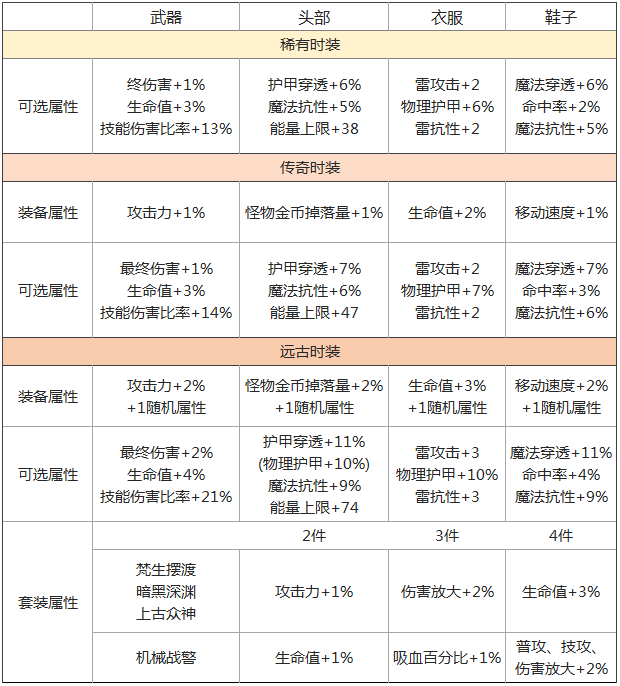 拉结尔各角色时装属性怎么选？职业时装属性选择推荐图片8