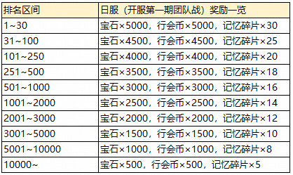 公主连结国服团队战奖励介绍 国服团队战奖励详细对比图片1